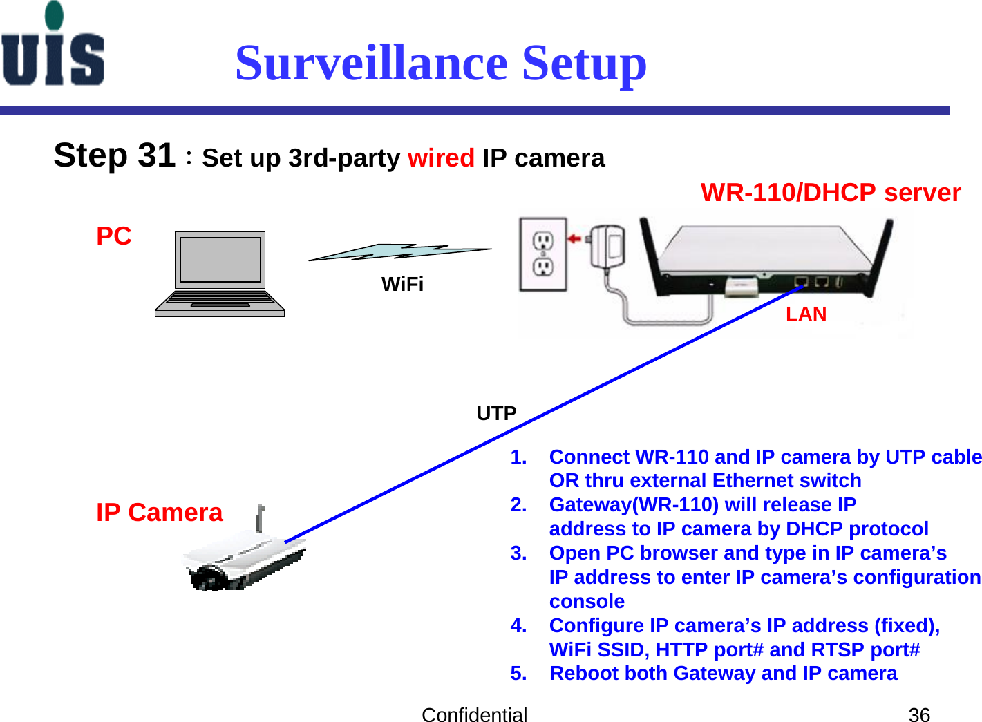 Confidential 36Surveillance SetupStep 31：Set up 3rd-party wired IP camera LANUTPWR-110/DHCP serverIP CameraPC1. Connect WR-110 and IP camera by UTP cable OR thru external Ethernet switch2. Gateway(WR-110) will release IPaddress to IP camera by DHCP protocol3. Open PC browser and type in IP camera’sIP address to enter IP camera’s configurationconsole4. Configure IP camera’s IP address (fixed),WiFi SSID, HTTP port# and RTSP port#5.    Reboot both Gateway and IP cameraWiFi