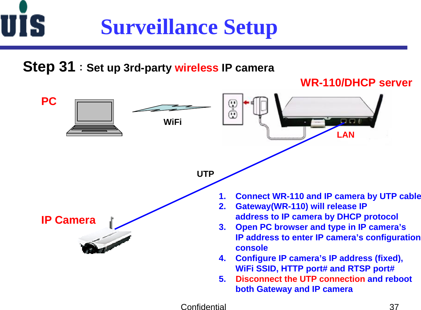 Confidential 37Surveillance SetupStep 31：Set up 3rd-party wireless IP camera LANUTPWR-110/DHCP serverIP CameraPC1. Connect WR-110 and IP camera by UTP cable2. Gateway(WR-110) will release IPaddress to IP camera by DHCP protocol3. Open PC browser and type in IP camera’sIP address to enter IP camera’s configurationconsole4. Configure IP camera’s IP address (fixed),WiFi SSID, HTTP port# and RTSP port#5.    Disconnect the UTP connection and reboot both Gateway and IP cameraWiFi