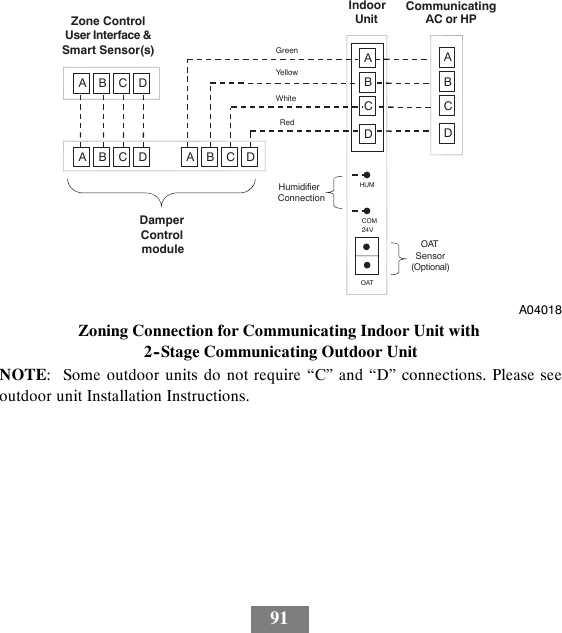 91ABCDZone ControlUser Interface &amp;Smart Sensor(s) GreenYellowWhiteRedOATHUMCOM24VHumidifierConnectionABCD OATSensor(Optional)A B C D A B C DDamperControlmoduleA B C DIndoorUnitCommunicatingAC or HPA04018Zoning Connection for Communicating Indoor Unit with2--Stage Communicating Outdoor UnitNOTE: Some outdoor units do not require “C” and “D” connections. Please seeoutdoor unit Installation Instructions.