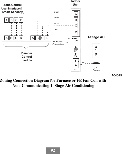 92ABCDZone ControlUser Interface &amp;Smart Sensor(s) GreenYellowWhiteRedOATHUMCOM24VHumidifierConnectionOATSensorA B C D A B C DDamperControlmoduleA B C DIndoorUnitCY1-Stage AC. Y/Y2A04019Zoning Connection Diagram for Furnace or FE Fan Coil withNon--Communicating 1--Stage Air Conditioning