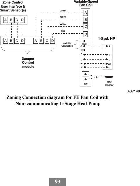 93ABCDZone ControlUser Interface &amp;Smart Sensor(s)GreenYellowWhiteRedA B C D A B C DDamperControlmoduleA B C DVariable-SpeedFan Coil1-Spd. HPHUMCYW2 YOCRORWOATOATSensorHumidifierConnectionGA07149Zoning Connection diagram for FE Fan Coil withNon--communicating 1--Stage Heat Pump