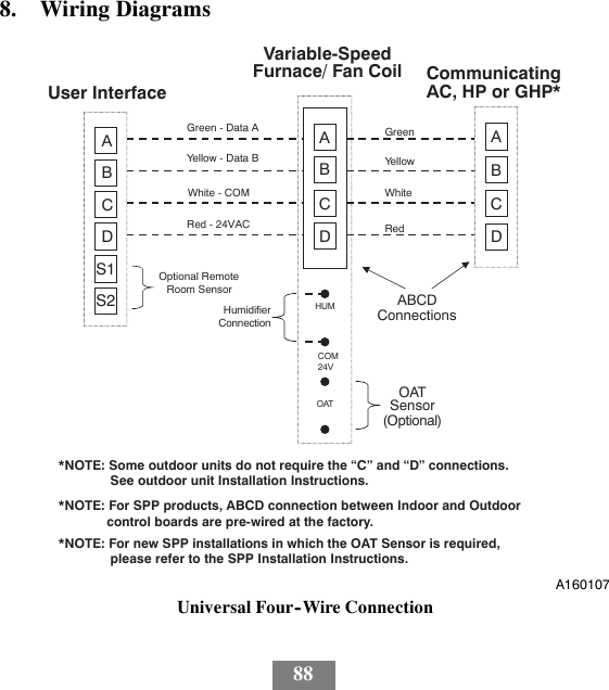 888. Wiring DiagramsABCDABCDUser InterfaceGreen - Data AYellow - Data BWhite - COMRed - 24VACOATOptional RemoteRoom SensorHUMCOM24VHumidifierConnectionS2S1ABCDABCDConnectionsCommunicatingAC, HP or GHP*GreenYellowWhiteRedOATSensor(Optional)Variable-SpeedFurnace/ Fan Coil*NOTE: Some outdoor units do not require the “C” and “D” connections.               See outdoor unit Installation Instructions.*NOTE: For SPP products, ABCD connection between Indoor and Outdoor       control boards are pre-wired at the factory.*NOTE: For new SPP installations in which the OAT Sensor is required,               please refer to the SPP Installation Instructions.A160107Universal Four--Wire Connection