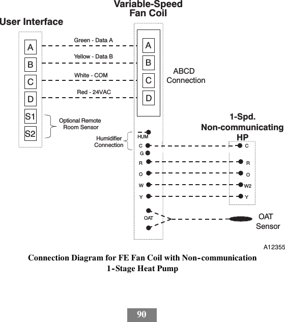 90ABCDABCDABCDConnectionUser Interface            1-Spd.Non-communicating               HPGreen - Data AYellow - Data BWhite - COMRed - 24VACOptional RemoteRoom SensorHUMCHumidifierConnection   YS2S1W2 YOCRORWOATOATSensorVariable-SpeedFan CoilGA12355Connection Diagram for FE Fan Coil with Non--communication1--Stage Heat Pump