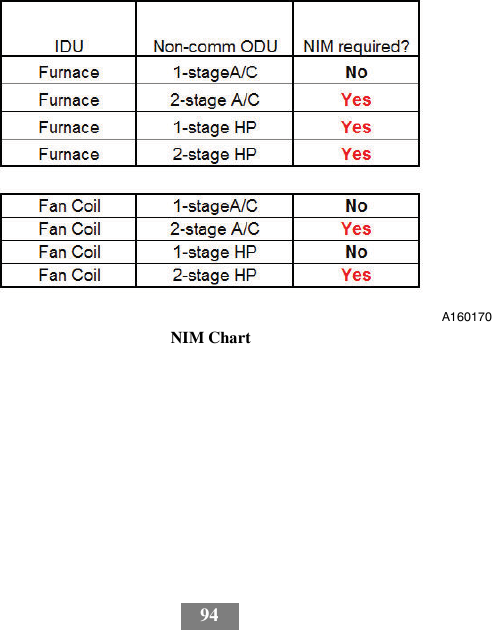 94A160170NIM Chart