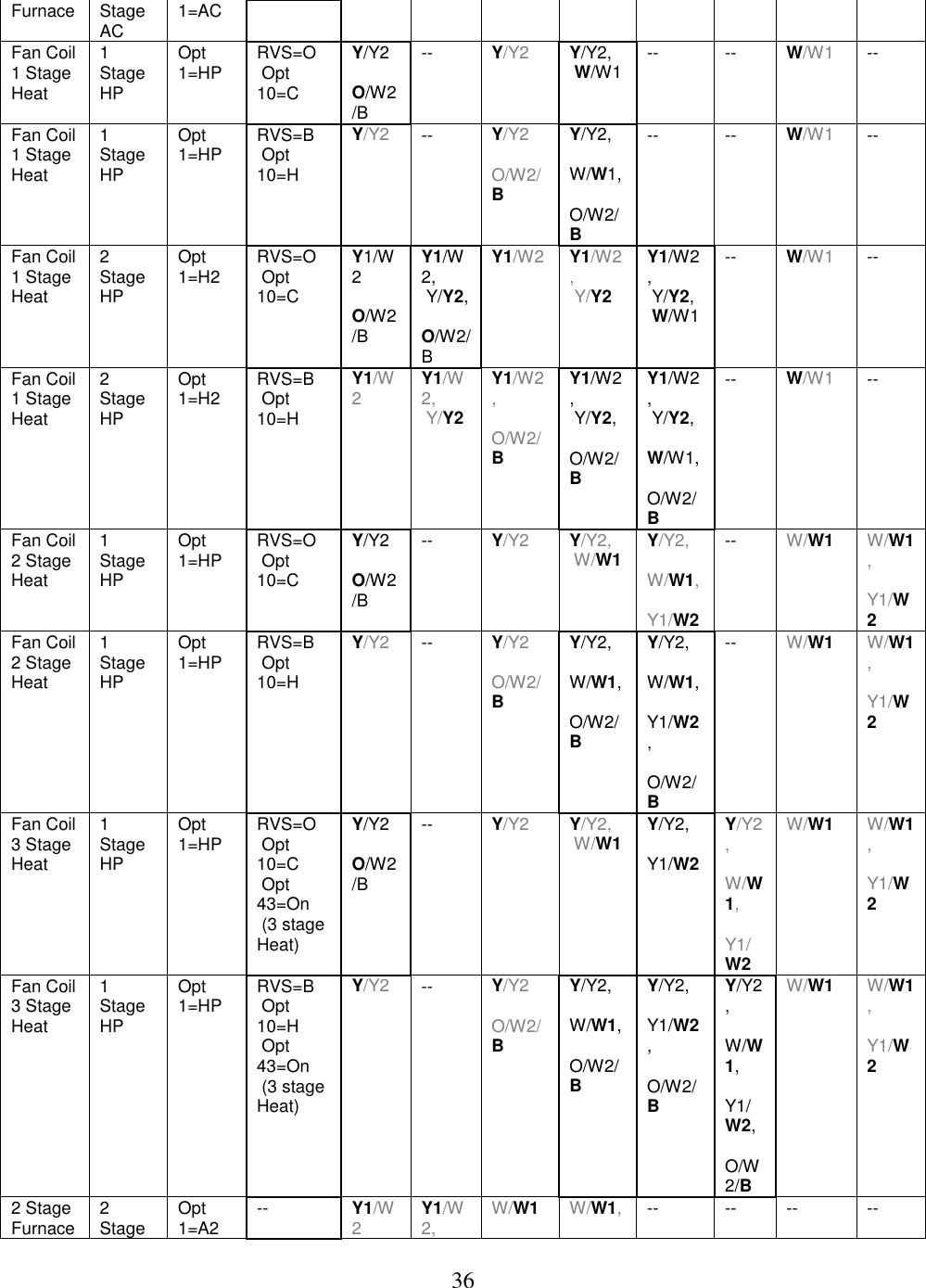 36  Furnace Stage AC 1=AC Fan Coil 1 Stage Heat 1 Stage HP Opt 1=HP RVS=O  Opt 10=C Y/Y2  O/W2/B -- Y/Y2 Y/Y2,  W/W1 -- -- W/W1 -- Fan Coil 1 Stage Heat 1 Stage HP Opt 1=HP RVS=B  Opt 10=H Y/Y2 -- Y/Y2  O/W2/B Y/Y2,  W/W1,  O/W2/B -- -- W/W1 -- Fan Coil 1 Stage Heat 2 Stage HP Opt 1=H2 RVS=O  Opt 10=C Y1/W2  O/W2/B Y1/W2,  Y/Y2,  O/W2/B Y1/W2 Y1/W2,  Y/Y2 Y1/W2,  Y/Y2,  W/W1 -- W/W1 -- Fan Coil 1 Stage Heat 2 Stage HP Opt 1=H2 RVS=B  Opt 10=H Y1/W2 Y1/W2,  Y/Y2 Y1/W2,  O/W2/B Y1/W2,  Y/Y2,  O/W2/B Y1/W2,  Y/Y2,  W/W1,  O/W2/B -- W/W1 -- Fan Coil 2 Stage Heat 1 Stage HP Opt 1=HP RVS=O  Opt 10=C Y/Y2  O/W2/B -- Y/Y2 Y/Y2,  W/W1 Y/Y2,  W/W1,  Y1/W2 -- W/W1 W/W1,  Y1/W2 Fan Coil 2 Stage Heat 1 Stage HP Opt 1=HP RVS=B  Opt 10=H Y/Y2 -- Y/Y2  O/W2/B Y/Y2,  W/W1,  O/W2/B Y/Y2,  W/W1,  Y1/W2,  O/W2/B -- W/W1 W/W1,  Y1/W2 Fan Coil 3 Stage Heat 1 Stage HP Opt 1=HP RVS=O  Opt 10=C  Opt 43=On  (3 stage Heat) Y/Y2  O/W2/B -- Y/Y2 Y/Y2,  W/W1 Y/Y2,  Y1/W2 Y/Y2,  W/W1,  Y1/W2 W/W1 W/W1,  Y1/W2 Fan Coil 3 Stage Heat 1 Stage HP Opt 1=HP RVS=B  Opt 10=H  Opt 43=On  (3 stage Heat) Y/Y2 -- Y/Y2  O/W2/B Y/Y2,  W/W1,  O/W2/B Y/Y2,  Y1/W2,  O/W2/B Y/Y2,  W/W1,  Y1/W2,  O/W2/B W/W1 W/W1,  Y1/W2 2 Stage Furnace 2 Stage Opt 1=A2 -- Y1/W2 Y1/W2, W/W1 W/W1,  -- -- -- -- 