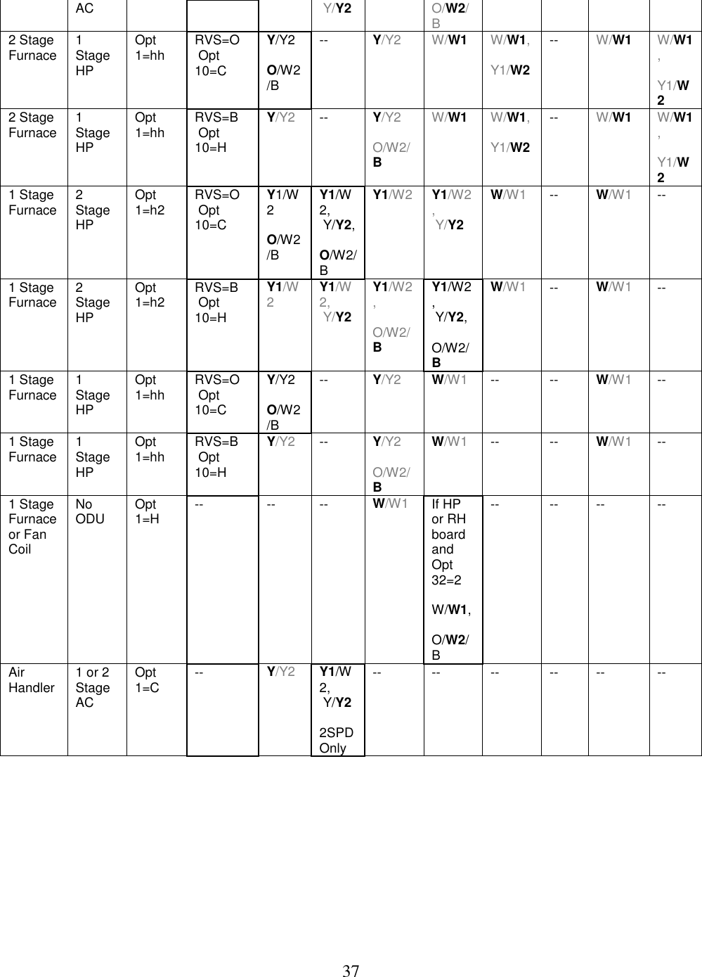 37  AC  Y/Y2 O/W2/B 2 Stage Furnace 1 Stage HP Opt 1=hh RVS=O  Opt 10=C Y/Y2  O/W2/B -- Y/Y2 W/W1 W/W1,  Y1/W2 -- W/W1 W/W1,  Y1/W2 2 Stage Furnace 1 Stage HP Opt 1=hh RVS=B  Opt 10=H Y/Y2 -- Y/Y2  O/W2/B W/W1 W/W1,  Y1/W2 -- W/W1 W/W1,  Y1/W2 1 Stage Furnace 2 Stage HP Opt 1=h2 RVS=O  Opt 10=C Y1/W2  O/W2/B Y1/W2,  Y/Y2,  O/W2/B Y1/W2 Y1/W2,  Y/Y2 W/W1 -- W/W1 -- 1 Stage Furnace 2 Stage HP Opt 1=h2 RVS=B  Opt 10=H Y1/W2 Y1/W2,  Y/Y2 Y1/W2,  O/W2/B Y1/W2,  Y/Y2,  O/W2/B W/W1 -- W/W1 -- 1 Stage Furnace 1 Stage HP Opt 1=hh RVS=O  Opt 10=C Y/Y2  O/W2/B -- Y/Y2 W/W1 -- -- W/W1 -- 1 Stage Furnace 1 Stage HP Opt 1=hh RVS=B  Opt 10=H Y/Y2 -- Y/Y2  O/W2/B W/W1 -- -- W/W1 -- 1 Stage Furnace or Fan Coil No ODU Opt 1=H -- -- -- W/W1 If HP or RH board and Opt 32=2  W/W1,  O/W2/B -- -- -- -- Air Handler 1 or 2 Stage AC Opt 1=C -- Y/Y2 Y1/W2,  Y/Y2  2SPD Only -- -- -- -- -- -- 