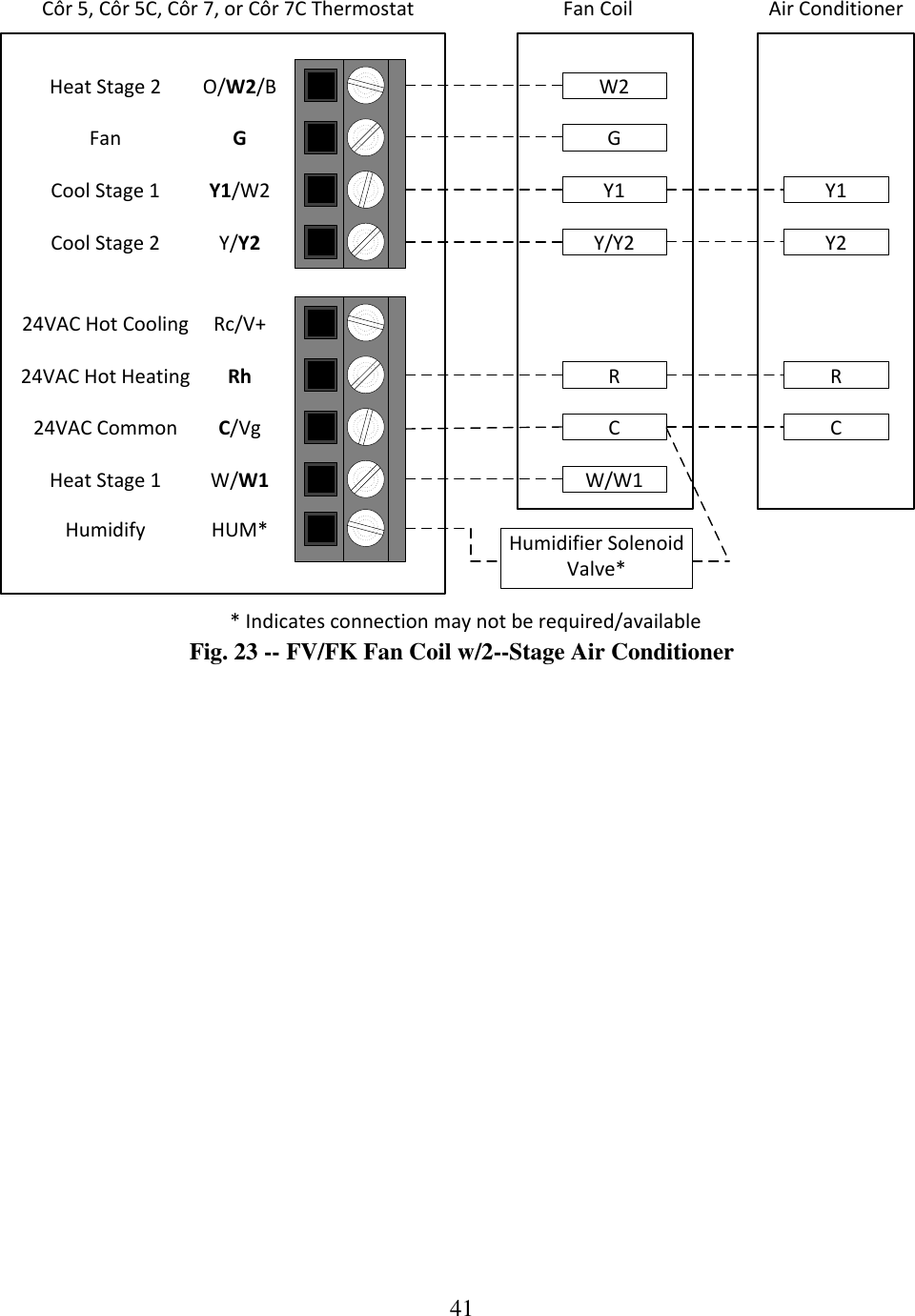 41  Y/Y2GW/W1RCY2CFan Coil Air ConditionerRO/W2/BGY1/W2Y/Y2Rc/V+RhC/VgW/W1HUM*W2FanCool Stage 1Cool Stage 224VAC Hot Cooling24VAC Hot Heating24VAC CommonHeat Stage 1HumidifyHeat Stage 2Y1 Y1Humidifier Solenoid Valve*Côr 5, Côr 5C, Côr 7, or Côr 7C Thermostat* Indicates connection may not be required/available Fig. 23 -- FV/FK Fan Coil w/2--Stage Air Conditioner 