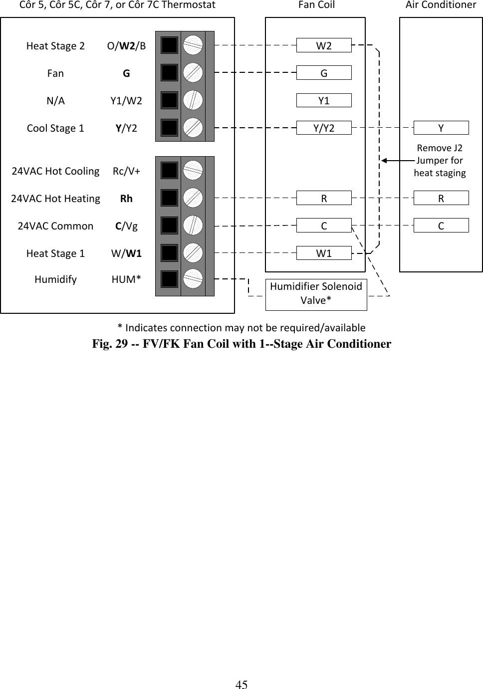 45  Y/Y2GW1RCYC Fan Coil Air ConditionerRO/W2/BGY1/W2Y/Y2Rc/V+RhC/VgW/W1HUM*W2Heat Stage 2FanN/ACool Stage 124VAC Hot Cooling24VAC Hot Heating24VAC CommonHeat Stage 1HumidifyY1Remove J2 Jumper for heat stagingCôr 5, Côr 5C, Côr 7, or Côr 7C ThermostatHumidifier Solenoid Valve** Indicates connection may not be required/availableFig. 29 -- FV/FK Fan Coil with 1--Stage Air Conditioner 