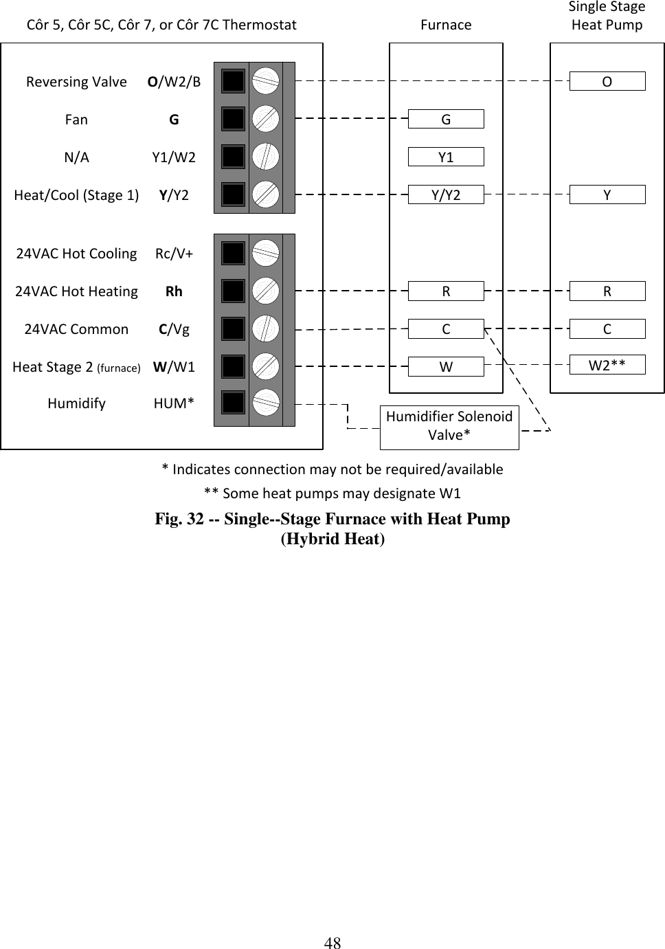 48  Y/Y2GWRCYCFurnaceSingle Stage Heat PumpRO/W2/BGY1/W2Y/Y2Rc/V+RhC/VgW/W1HUM*O** Some heat pumps may designate W1W2**FanN/AHeat/Cool (Stage 1)24VAC Hot Cooling24VAC Hot Heating24VAC CommonHeat Stage 2 (furnace)HumidifyReversing ValveY1Côr 5, Côr 5C, Côr 7, or Côr 7C Thermostat* Indicates connection may not be required/availableHumidifier Solenoid Valve*Fig. 32 -- Single--Stage Furnace with Heat Pump (Hybrid Heat) 