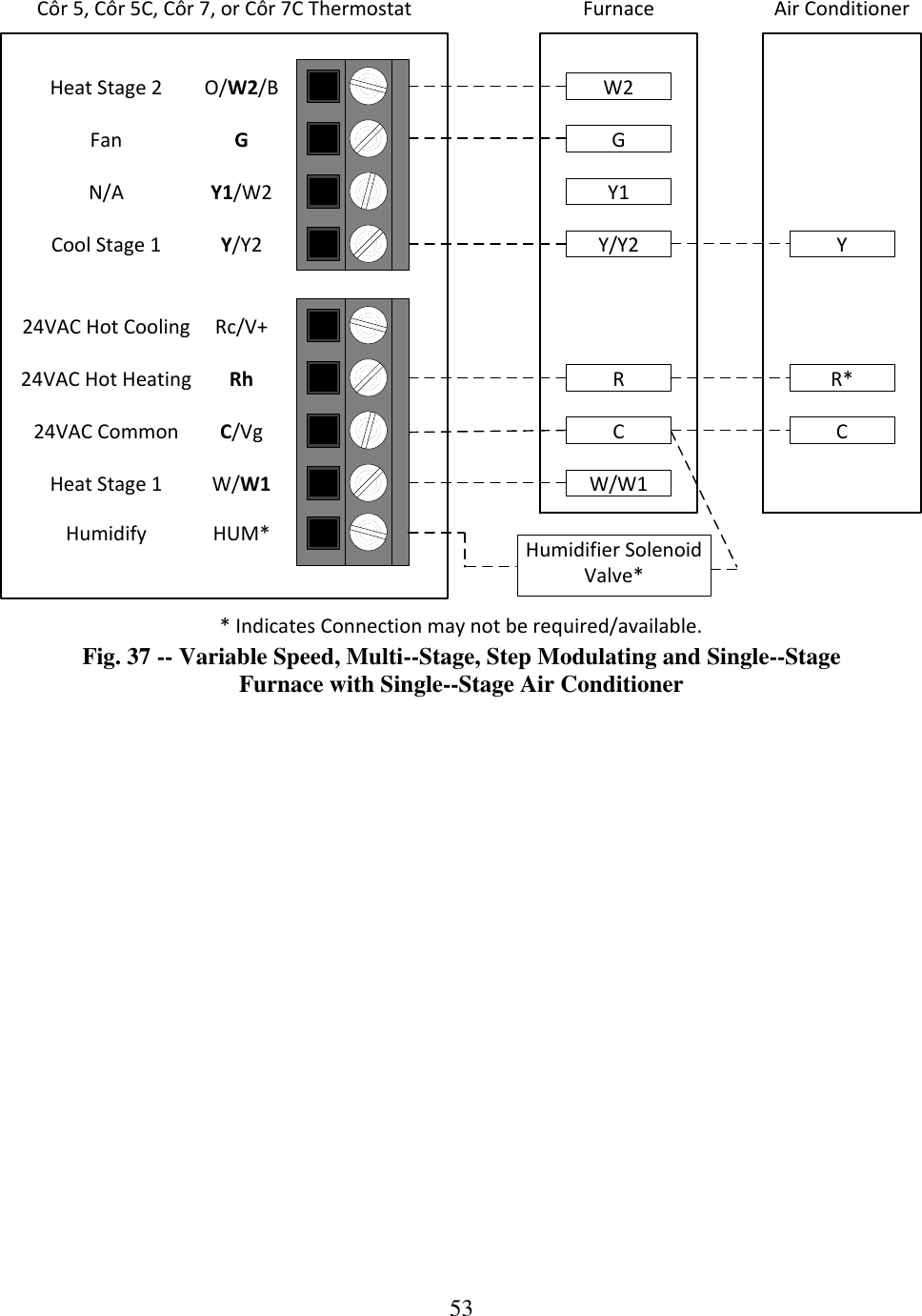 53  Y/Y2GW/W1RC CFurnace Air ConditionerR*O/W2/BGY1/W2Y/Y2Rc/V+RhC/VgW/W1HUM** Indicates Connection may not be required/available.FanN/ACool Stage 124VAC Hot Cooling24VAC Hot Heating24VAC CommonHeat Stage 1HumidifyHeat Stage 2Y1YW2Côr 5, Côr 5C, Côr 7, or Côr 7C ThermostatHumidifier Solenoid Valve*Fig. 37 -- Variable Speed, Multi--Stage, Step Modulating and Single--Stage Furnace with Single--Stage Air Conditioner 