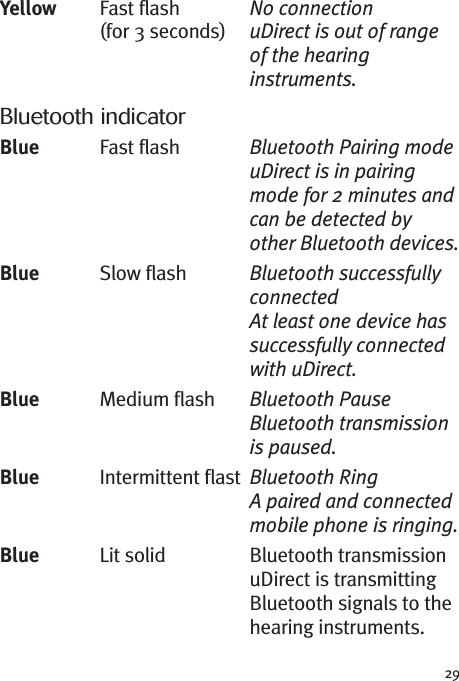 29Yellow Fast flash No connection(for 3 seconds) uDirect is out of rangeof the hearinginstruments.Bluetooth indicatorBlue Fast flash Bluetooth Pairing modeuDirect is in pairingmode for 2 minutes andcan be detected byother Bluetooth devices.Blue Slow flash Bluetooth successfullyconnectedAt least one device hassuccessfully connectedwith uDirect.Blue Medium flash Bluetooth PauseBluetooth transmissionis paused.Blue Intermittent flast Bluetooth RingA paired and connectedmobile phone is ringing.Blue Lit solid Bluetooth transmissionuDirect is transmittingBluetooth signals to thehearing instruments.