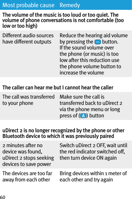 60Most probable cause RemedyThe volume of the music is too loud or too quiet. The volume of phone conversations is not comfortable (too low or too high)Different audio sources have different outputsReduce the hearing aid volume by pressing the   button.If the sound volume over the phone (or music) is too low after this reduction use the phone volume button to increase the volume The caller can hear me but I cannot hear the callerThe call was transferred to your phoneMake sure the call is transferred back to uDirect 2 via the phone menu or long press of ( ) button uDirect 2 is no longer recognized by the phone or other Bluetooth device to which it was previously paired2 minutes after no device was found, uDirect 2 stops seeking devices to save powerSwitch uDirect 2 OFF, wait until the red indicator switched off, then turn device ON againThe devices are too far away from each otherBring devices within 1 meter of each other and try again