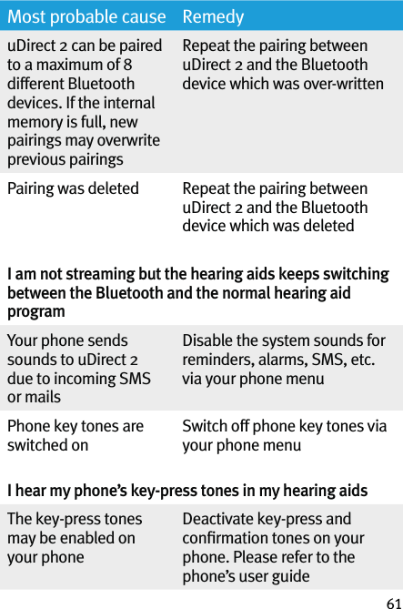 61Most probable cause RemedyuDirect 2 can be paired to a maximum of 8 different Bluetooth devices. If the internal memory is full, new pairings may overwrite previous pairingsRepeat the pairing between uDirect 2 and the Bluetooth device which was over-writtenPairing was deleted Repeat the pairing between uDirect 2 and the Bluetooth device which was deleted I am not streaming but the hearing aids keeps switching between the Bluetooth and the normal hearing aid programYour phone sends sounds to uDirect 2 due to incoming SMS or mailsDisable the system sounds for reminders, alarms, SMS, etc. via your phone menuPhone key tones are switched onSwitch off phone key tones via your phone menu I hear my phone’s key-press tones in my hearing aidsThe key-press tones may be enabled on your phoneDeactivate key-press and conﬁrmation tones on your phone. Please refer to the phone’s user guide