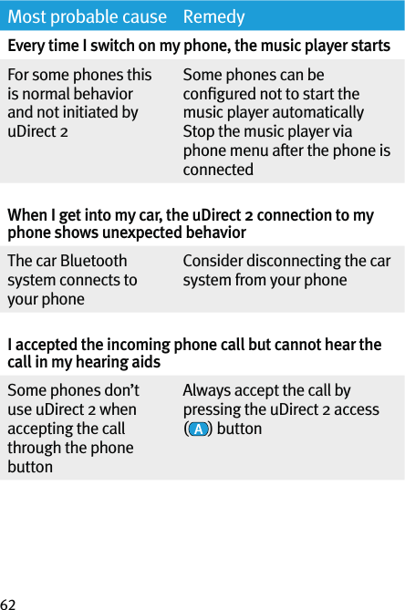 62Most probable cause RemedyEvery time I switch on my phone, the music player startsFor some phones this is normal behavior and not initiated by uDirect 2Some phones can be conﬁgured not to start the music player automaticallyStop the music player via phone menu after the phone is connected When I get into my car, the uDirect 2 connection to my phone shows unexpected behaviorThe car Bluetooth system connects to your phoneConsider disconnecting the car system from your phone I accepted the incoming phone call but cannot hear the call in my hearing aidsSome phones don’t use uDirect 2 when accepting the call through the phone buttonAlways accept the call by pressing the uDirect 2 access  () button