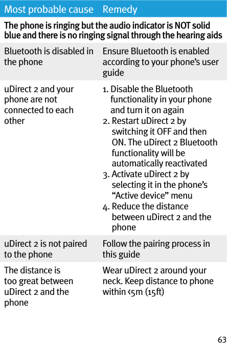 63Most probable cause RemedyThe phone is ringing but the audio indicator is NOT solid blue and there is no ringing signal through the hearing aidsBluetooth is disabled in the phoneEnsure Bluetooth is enabled according to your phone’s user guideuDirect 2 and your phone are not connected to each other1.  Disable the Bluetooth  functionality in your phone and turn it on again2.  Restart uDirect 2 by  switching it OFF and then ON. The uDirect 2 Bluetooth functionality will be automatically reactivated3.  Activate uDirect 2 by selecting it in the phone’s “Active device” menu4.  Reduce the distance between uDirect 2 and the phoneuDirect 2 is not paired to the phoneFollow the pairing process in this guideThe distance is too great between uDirect 2 and the phoneWear uDirect 2 around your neck. Keep distance to phone within &lt;5m (15ft)