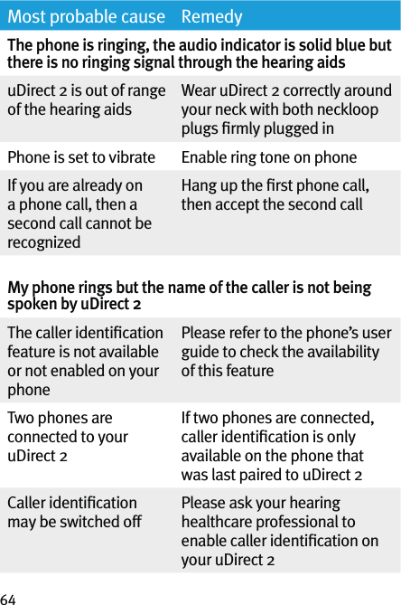 64Most probable cause RemedyThe phone is ringing, the audio indicator is solid blue but there is no ringing signal through the hearing aidsuDirect 2 is out of range of the hearing aidsWear uDirect 2 correctly around your neck with both neckloop plugs ﬁrmly plugged inPhone is set to vibrate Enable ring tone on phoneIf you are already on a phone call, then a second call cannot be recognizedHang up the ﬁrst phone call, then accept the second call My phone rings but the name of the caller is not being spoken by uDirect 2The caller identiﬁcation  feature is not available or not enabled on your phonePlease refer to the phone’s user guide to check the availability of this featureTwo phones are connected to your uDirect 2If two phones are connected, caller identiﬁcation is only available on the phone that was last paired to uDirect 2Caller identiﬁcation may be switched offPlease ask your hearing healthcare professional to enable caller identiﬁcation on your uDirect 2