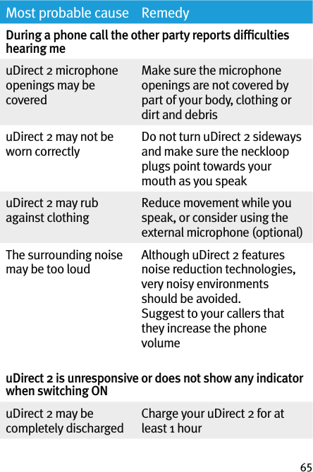 65Most probable cause RemedyDuring a phone call the other party reports difﬁculties  hearing meuDirect 2 microphone openings may be coveredMake sure the microphone openings are not covered by part of your body, clothing or dirt and debrisuDirect 2 may not be worn correctlyDo not turn uDirect 2 sideways and make sure the neckloop plugs point towards your mouth as you speakuDirect 2 may rub against clothingReduce movement while you speak, or consider using the external microphone (optional)The surrounding noise may be too loudAlthough uDirect 2 features noise reduction technologies, very noisy environments should be avoided.Suggest to your callers that they increase the phone volume uDirect 2 is unresponsive or does not show any indicator when switching ONuDirect 2 may be completely dischargedCharge your uDirect 2 for at least 1 hour