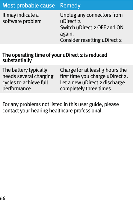 66Most probable cause RemedyIt may indicate a software problemUnplug any connectors from uDirect 2.Switch uDirect 2 OFF and ON again.Consider resetting uDirect 2 The operating time of your uDirect 2 is reduced substantiallyThe battery typically needs several charging cycles to achieve full performanceCharge for at least 3 hours the ﬁrst time you charge uDirect 2.Let a new uDirect 2 discharge completely three times For any problems not listed in this user guide, please contact your hearing healthcare professional. 