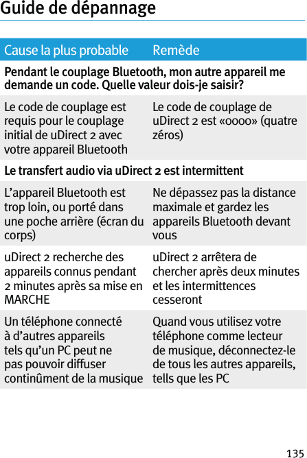 135Guide de dépannageCause la plus probable RemèdePendant le couplage Bluetooth, mon autre appareil me demande un code. Quelle valeur dois-je saisir?Le code de couplage est requis pour le couplage initial de uDirect 2 avec votre appareil BluetoothLe code de couplage de uDirect 2 est «0000» (quatre zéros)Le transfert audio via uDirect 2 est intermittentL’appareil Bluetooth est trop loin, ou porté dans une poche arrière (écran du corps)Ne dépassez pas la distance maximale et gardez les appareils Bluetooth devant vousuDirect 2 recherche des appareils connus pendant 2 minutes après sa mise en MARCHEuDirect 2 arrêtera de chercher après deux minutes et les intermittences cesserontUn téléphone connecté à d’autres appareils tels qu’un PC peut ne pas pouvoir diffuser continûment de la musiqueQuand vous utilisez votre téléphone comme lecteur de musique, déconnectez-le de tous les autres appareils, tells que les PC