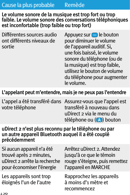 136Cause la plus probable RemèdeLe volume sonore de la musique est trop fort ou trop faible. Le volume sonore des conversations téléphoniques est inconfortable (trop faible ou trop fort)Différentes sources audio ont différents niveaux de sortieAppuyez sur   le bouton pour diminuer le volume de l’appareil auditif. Si, une fois baissé, le volume sonore du téléphone (ou de la musique) est trop faible, utilisez le bouton de volume du téléphone pour augmenter le volume.L’appelant peut m’entendre, mais je ne peux pas l’entendreL’appel a été transféré dans votre téléphoneAssurez-vous que l’appel est transféré à nouveau dans uDirect 2 via le menu du téléphone ou ( ) boutonuDirect 2 n’est plus reconnu par le téléphone ou par un autre appareil Bluetooth auquel il a été couplé précédemmentSi aucun appareil n’a été trouvé après 2 minutes, uDirect 2 arrête la recherche pour économiser l’énergieArrêtez uDirect 2. Attendez jusqu’à ce que le témoin rouge s’éteigne, puis remettez l’appareil en MARCHELes appareils sont trop éloignés l’un de l’autreRapprochez les appareils à moins d’1 mètre et recommencez