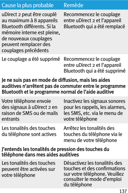 137Cause la plus probable RemèdeuDirect 2 peut être couplé au maximum à 8 appareils Bluetooth différents. Si la mémoire interne est pleine, de nouveaux couplages peuvent remplacer des couplages précédentsRecommencez le couplage entre uDirect 2 et l’appareil Bluetooth qui a été remplacéLe couplage a été supprimé Recommencez le couplage entre uDirect 2 et l’appareil Bluetooth qui a été suppriméJe ne suis pas en mode de diffusion, mais les aides auditives n’arrêtent pas de commuter entre le programme Bluetooth et le programme normal de l’aide auditiveVotre téléphone envoie des signaux à uDirect 2 en raison de SMS ou de mails entrantsInactivez les signaux sonores pour les rappels, les alarmes, les SMS, etc. via le menu de votre téléphoneLes tonalités des touches du téléphone sont activesArrêtez les tonalités des touches du téléphone via le menu de votre téléphoneJ’entends les tonalités de pression des touches du téléphone dans mes aides auditivesLes tonalités des touches peuvent être activées sur votre téléphoneDésactivez les tonalités des touches et des conﬁrmations sur votre téléphone. Veuillez consulter le mode d’emploi du téléphone