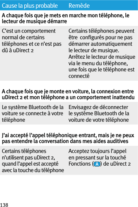 138Cause la plus probable RemèdeA chaque fois que je mets en marche mon téléphone, le lecteur de musique démarreC’est un comportement normal de certains téléphones et ce n’est pas dû à uDirect 2Certains téléphones peuvent être  conﬁgurés pour ne pas démarrer automatiquement le lecteur de musique.Arrêtez le lecteur de musique via le menu du téléphone, une fois que le téléphone est connecté A chaque fois que je monte en voiture, la connexion entre uDirect 2 et mon téléphone a un comportement inattenduLe système Bluetooth de la voiture se connecte à votre téléphoneEnvisagez de déconnecter le système Bluetooth de la voiture de votre téléphone J’ai accepté l’appel téléphonique entrant, mais je ne peux pas entendre la conversation dans mes aides auditivesCertains téléphones n’utilisent pas uDirect 2, quand l’appel est accepté avec la touche du téléphoneAcceptez toujours l’appel en pressant sur la touché Fonctions ( ) de uDirect 2