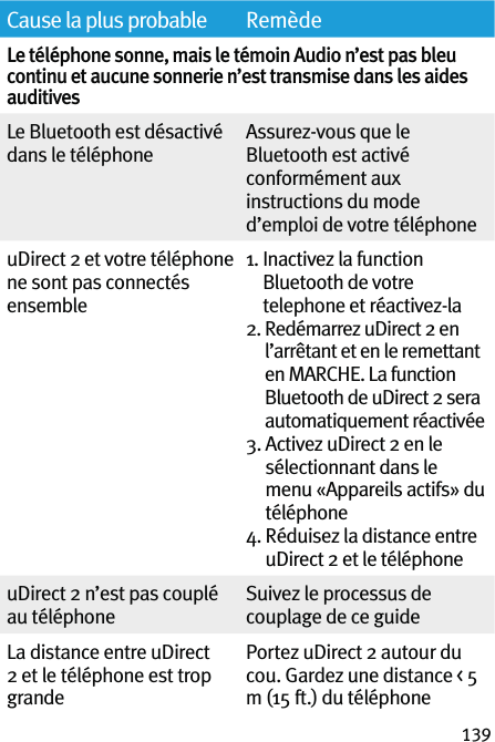 139Cause la plus probable RemèdeLe téléphone sonne, mais le témoin Audio n’est pas bleu continu et aucune sonnerie n’est transmise dans les aides auditivesLe Bluetooth est désactivé dans le téléphoneAssurez-vous que le Bluetooth est activé conformément aux instructions du mode d’emploi de votre téléphoneuDirect 2 et votre téléphone ne sont pas connectés ensemble1.  Inactivez la function Bluetooth de votre telephone et réactivez-la2.  Redémarrez uDirect 2 en l’arrêtant et en le remettant en MARCHE. La function Bluetooth de uDirect 2 sera automatiquement réactivée3.  Activez uDirect 2 en le sélectionnant dans le menu «Appareils actifs» du téléphone4.  Réduisez la distance entre uDirect 2 et le téléphoneuDirect 2 n’est pas couplé au téléphoneSuivez le processus de couplage de ce guideLa distance entre uDirect 2 et le téléphone est trop grandePortez uDirect 2 autour du cou. Gardez une distance &lt; 5 m (15 ft.) du téléphone