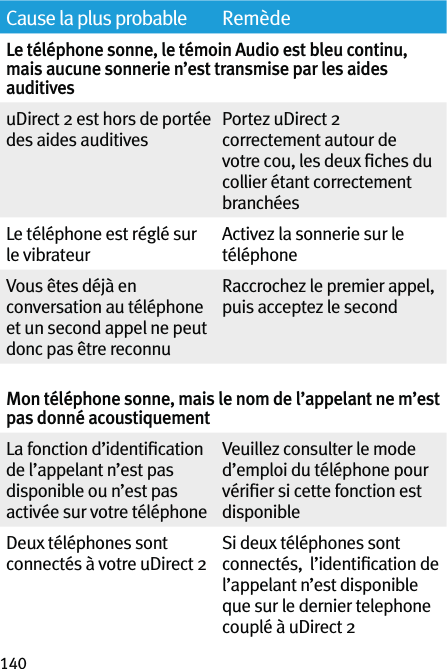 140Cause la plus probable RemèdeLe téléphone sonne, le témoin Audio est bleu continu, mais aucune sonnerie n’est transmise par les aides auditivesuDirect 2 est hors de portée des aides auditivesPortez uDirect 2 correctement autour de votre cou, les deux ﬁches du collier étant correctement branchéesLe téléphone est réglé sur le vibrateurActivez la sonnerie sur le téléphoneVous êtes déjà en conversation au téléphone et un second appel ne peut donc pas être reconnuRaccrochez le premier appel, puis acceptez le second Mon téléphone sonne, mais le nom de l’appelant ne m’est pas donné acoustiquementLa fonction d’identiﬁcation de l’appelant n’est pas disponible ou n’est pas activée sur votre téléphoneVeuillez consulter le mode d’emploi du téléphone pour vériﬁer si cette fonction est disponibleDeux téléphones sont connectés à votre uDirect 2Si deux téléphones sont connectés,  l’identiﬁcation de l’appelant n’est disponible que sur le dernier telephone couplé à uDirect 2