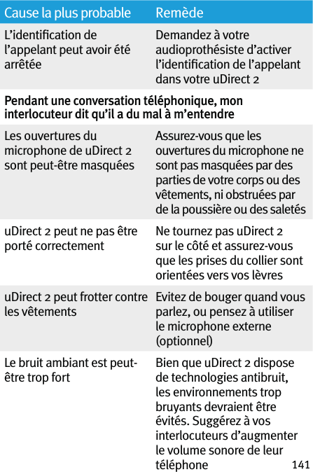 141Cause la plus probable RemèdeL’identiﬁcation de l’appelant peut avoir été arrêtéeDemandez à votre audioprothésiste d’activer l’identiﬁcation de l’appelant dans votre uDirect 2Pendant une conversation téléphonique, mon interlocuteur dit qu’il a du mal à m’entendreLes ouvertures du microphone de uDirect 2 sont peut-être masquéesAssurez-vous que les ouvertures du microphone ne sont pas masquées par des parties de votre corps ou des vêtements, ni obstruées par de la poussière ou des saletésuDirect 2 peut ne pas être porté correctementNe tournez pas uDirect 2 sur le côté et assurez-vous que les prises du collier sont orientées vers vos lèvresuDirect 2 peut frotter contre les vêtementsEvitez de bouger quand vous parlez, ou pensez à utiliser le microphone externe (optionnel)Le bruit ambiant est peut-être trop fortBien que uDirect 2 dispose de technologies antibruit, les environnements trop bruyants devraient être évités. Suggérez à vos interlocuteurs d’augmenter le volume sonore de leur téléphone