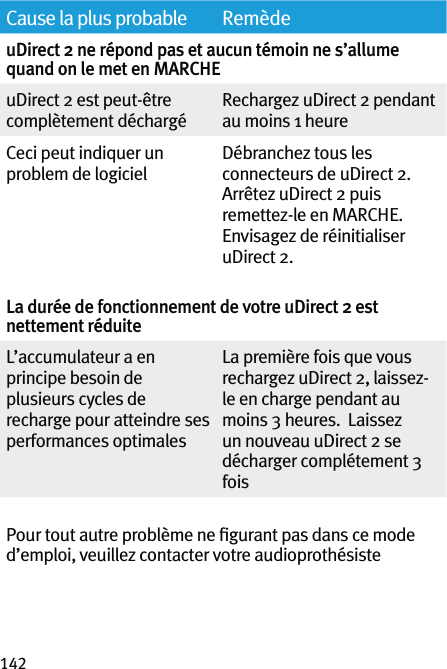 142Cause la plus probable RemèdeuDirect 2 ne répond pas et aucun témoin ne s’allume quand on le met en MARCHEuDirect 2 est peut-être complètement déchargéRechargez uDirect 2 pendant au moins 1 heureCeci peut indiquer un problem de logicielDébranchez tous les connecteurs de uDirect 2.Arrêtez uDirect 2 puis remettez-le en MARCHE.Envisagez de réinitialiser uDirect 2. La durée de fonctionnement de votre uDirect 2 est nettement réduiteL’accumulateur a en principe besoin de plusieurs cycles de recharge pour atteindre ses performances optimalesLa première fois que vous rechargez uDirect 2, laissez-le en charge pendant au moins 3 heures.  Laissez un nouveau uDirect 2 se décharger complétement 3 fois Pour tout autre problème ne ﬁgurant pas dans ce mode d’emploi, veuillez contacter votre audioprothésiste