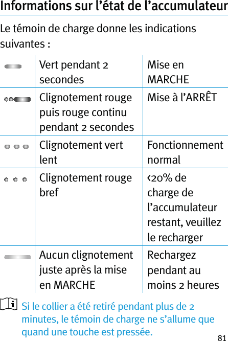 81Informations sur l’état de l’accumulateurLe témoin de charge donne les indications suivantes :Vert pendant 2 secondesMise en MARCHEClignotement rouge puis rouge continu pendant 2 secondesMise à l’ARRÊTClignotement vert lentFonctionnement normalClignotement rouge bref&lt;20% de charge de l’accumulateur restant, veuillez le rechargerAucun clignotement juste après la mise en MARCHERechargez pendant au moins 2 heures   Si le collier a été retiré pendant plus de 2 minutes, le témoin de charge ne s’allume que quand une touche est pressée.