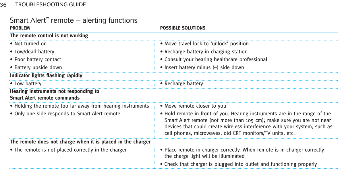 PROBLEM  POSSIBLE SOLUTIONSThe remote control is not working• Not turned on  • Move travel lock to ‘unlock’  position• Low/dead battery  • Recharge battery in charging station• Poor battery contact  • Consult your hearing healthcare professional• Battery upside down  • Insert battery minus (–) side downIndicator lights flashing rapidly• Low battery  • Recharge batteryHearing instruments not responding to Smart Alert remote commands• Holding the remote too far away from hearing instruments  • Move remote closer to you• Only one side responds to Smart Alert remote  • Hold remote in front of you. Hearing instruments are in the range of the Smart Alert remote (not more than 105 cm); make sure you are not near devices that could create wireless interference with your system, such as cell phones, microwaves, old CRT monitors/TV units, etc.The remote does not charge when it is placed in the charger• The remote is not placed correctly in the charger  • Place remote in charger correctly. When remote is in charger correctly the charge light will be illuminated    • Check that charger is plugged into outlet and functioning properly Smart Alert™remote – alerting functions36 TROUBLESHOOTING GUIDE