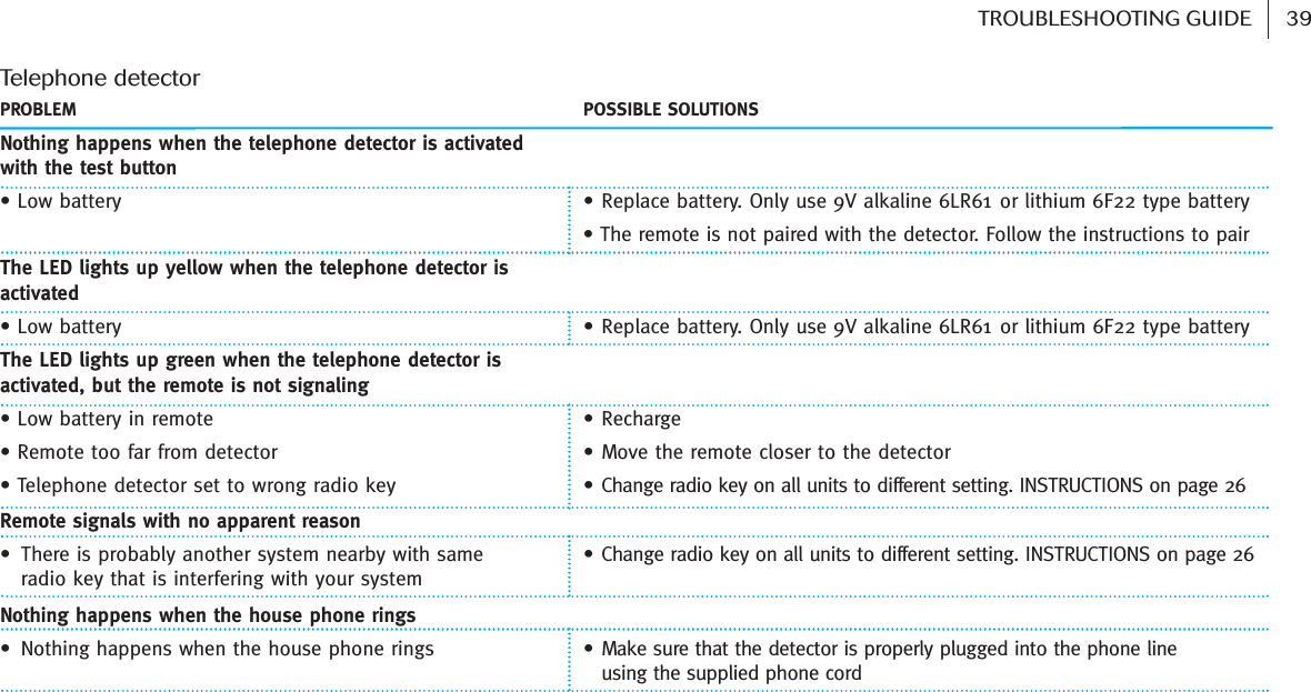 PROBLEM  POSSIBLE SOLUTIONSNothing happens when the telephone detector is activated with the test button• Low battery • Replace battery. Only use 9V alkaline 6LR61 or lithium 6F22 type battery    • The remote is not paired with the detector. Follow the instructions to pairThe LED lights up yellow when the telephone detector is activated• Low battery • Replace battery. Only use 9V alkaline 6LR61 or lithium 6F22 type batteryThe LED lights up green when the telephone detector is activated, but the remote is not signaling• Low battery in remote • Recharge• Remote too far from detector • Move the remote closer to the detector• Telephone detector set to wrong radio key • Change radio key on all units to different setting. INSTRUCTIONS on page 26Remote signals with no apparent reason • There is probably another system nearby with same • Change radio key on all units to different setting. INSTRUCTIONS on page 26   radio key that is interfering with your systemNothing happens when the house phone rings • Nothing happens when the house phone rings • Make sure that the detector is properly plugged into the phone line     using the supplied phone cordTelephone detector39TROUBLESHOOTING GUIDE 