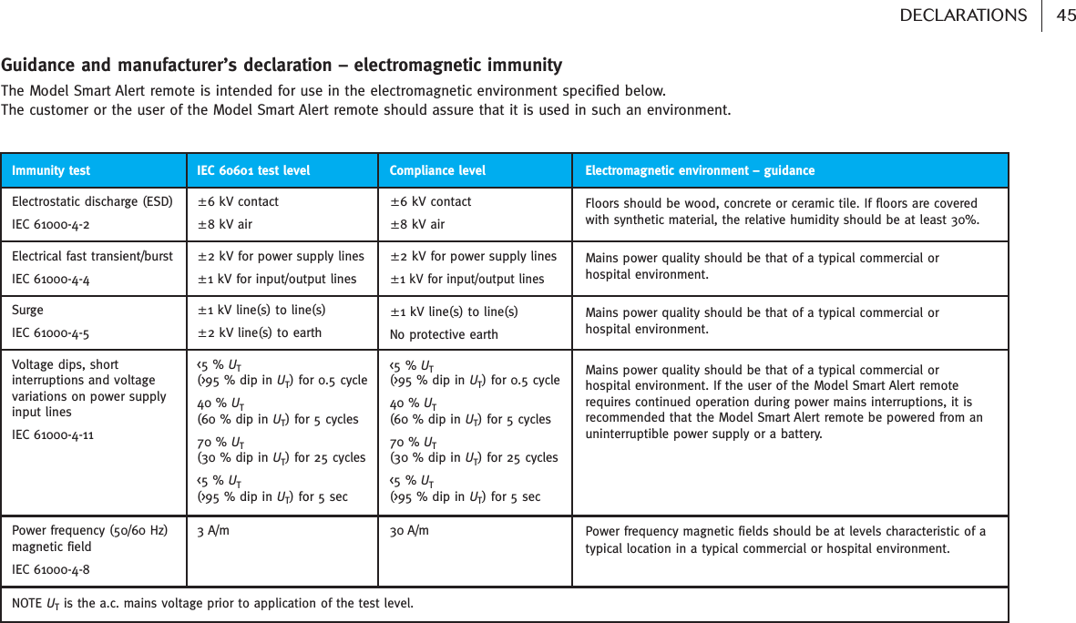 Guidance and manufacturer’s declaration – electromagnetic immunityThe Model Smart Alert remote is intended for use in the electromagnetic environment specified below. The customer or the user of the Model Smart Alert remote should assure that it is used in such an environment.Immunity testElectrostatic discharge (ESD)IEC 61000-4-2Electrical fast transient/burstIEC 61000-4-4SurgeIEC 61000-4-5Voltage dips, shortinterruptions and voltagevariations on power supply input linesIEC 61000-4-11Power frequency (50/60 Hz)magnetic fieldIEC 61000-4-8IEC 60601 test level±6 kV contact±8 kV air±2 kV for power supply lines±1 kV for input/output lines±1 kV line(s) to line(s)±2 kV line(s) to earth&lt;5 % UT(&gt;95 % dip in UT) for 0.5 cycle40 % UT(60 % dip in UT) for 5 cycles70 % UT(30 % dip in UT) for 25 cycles&lt;5 % UT(&gt;95 % dip in UT) for 5 sec3 A/mElectromagnetic environment – guidanceFloors should be wood, concrete or ceramic tile. If floors are covered with synthetic material, the relative humidity should be at least 30%.Mains power quality should be that of a typical commercial or hospital environment.Mains power quality should be that of a typical commercial or hospital environment.Mains power quality should be that of a typical commercial or hospital environment. If the user of the Model Smart Alert remoterequires continued operation during power mains interruptions, it isrecommended that the Model Smart Alert remote be powered from anuninterruptible power supply or a battery.Power frequency magnetic fields should be at levels characteristic of atypical location in a typical commercial or hospital environment.Compliance level±6 kV contact±8 kV air±2 kV for power supply lines±1 kV for input/output lines±1 kV line(s) to line(s)No protective earth&lt;5 % UT(&gt;95 % dip in UT) for 0.5 cycle40 % UT(60 % dip in UT) for 5 cycles70 % UT(30 % dip in UT) for 25 cycles&lt;5 % UT(&gt;95 % dip in UT) for 5 sec30 A/mNOTE UTis the a.c. mains voltage prior to application of the test level.45DECLARATIONS