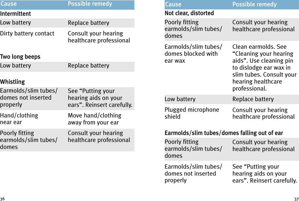 37IntermittentLow batteryDirty battery contactTwo long beepsLow batteryWhistlingEarmolds/slim tubes/domes not insertedproperlyHand/clothingnear earPoorly fittingearmolds/slim tubes/domesReplace batteryConsult your hearinghealthcare professionalReplace batterySee “Putting yourhearing aids on yourears”. Reinsert carefully.Move hand/clothingaway from your earConsult your hearinghealthcare professionalCause Possible remedyNot clear, distortedPoorly fittingearmolds/slim tubes/domesEarmolds/slim tubes/domes blocked withear waxLow batteryPlugged microphoneshieldEarmolds/slim tubes/domes falling out of earPoorly fittingearmolds/slim tubes/domesEarmolds/slim tubes/domes not insertedproperlyConsult your hearinghealthcare professionalClean earmolds. See“Cleaning your hearingaids”. Use cleaning pinto dislodge ear wax inslim tubes. Consult yourhearing healthcareprofessional.Replace batteryConsult your hearinghealthcare professionalConsult your hearinghealthcare professionalSee “Putting yourhearing aids on yourears”. Reinsert carefully.Cause Possible remedy36