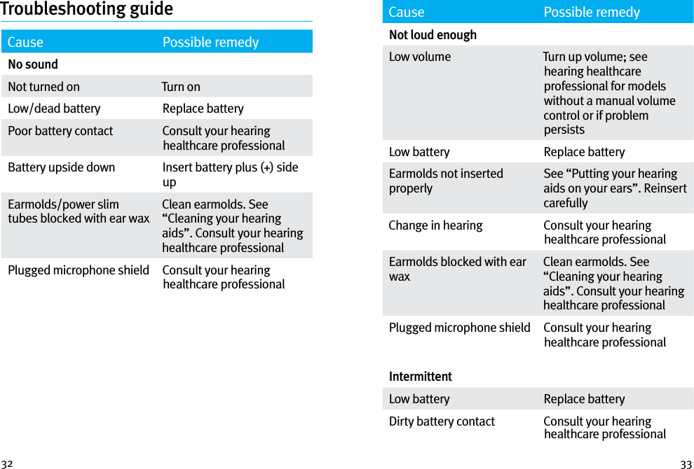 32 33Cause Possible remedyNo soundNot turned on Turn onLow/dead battery Replace batteryPoor battery contact Consult your hearing healthcare professionalBattery upside down Insert battery plus (+) side upEarmolds/power slim tubes blocked with ear waxClean earmolds. See “Cleaning your hearing aids”. Consult your hearing healthcare professionalPlugged microphone shield Consult your hearing healthcare professionalCause Possible remedyNot loud enoughLow volume  Turn up volume; see hearing healthcare professional for models without a manual volume control or if problem persistsLow battery  Replace batteryEarmolds not inserted properlySee “Putting your hearing aids on your ears”. Reinsert carefullyChange in hearing Consult your hearing healthcare professionalEarmolds blocked with ear waxClean earmolds. See “Cleaning your hearing aids”. Consult your hearing healthcare professionalPlugged microphone shield Consult your hearing healthcare professionalIntermittentLow battery  Replace batteryDirty battery contact  Consult your hearing healthcare professionalTroubleshooting guide