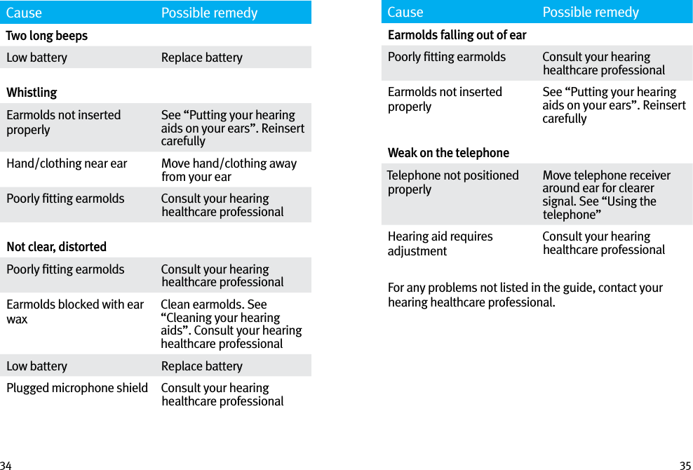 34 35Cause Possible remedyTwo long beepsLow battery Replace batteryWhistling Earmolds not inserted properlySee “Putting your hearing aids on your ears”. Reinsert carefullyHand/clothing near ear Move hand/clothing away from your earPoorly ﬁtting earmolds Consult your hearing healthcare professional Not clear, distortedPoorly ﬁtting earmolds Consult your hearing healthcare professionalEarmolds blocked with ear waxClean earmolds. See “Cleaning your hearing aids”. Consult your hearing healthcare professionalLow battery Replace batteryPlugged microphone shield Consult your hearing healthcare professionalCause Possible remedyEarmolds falling out of earPoorly ﬁtting earmolds Consult your hearing healthcare professionalEarmolds not inserted properlySee “Putting your hearing aids on your ears”. Reinsert carefullyWeak on the telephoneTelephone not positioned properlyMove telephone receiver around ear for clearer signal. See “Using the telephone”Hearing aid requires adjustmentConsult your hearing healthcare professionalFor any problems not listed in the guide, contact your hearing healthcare professional. 
