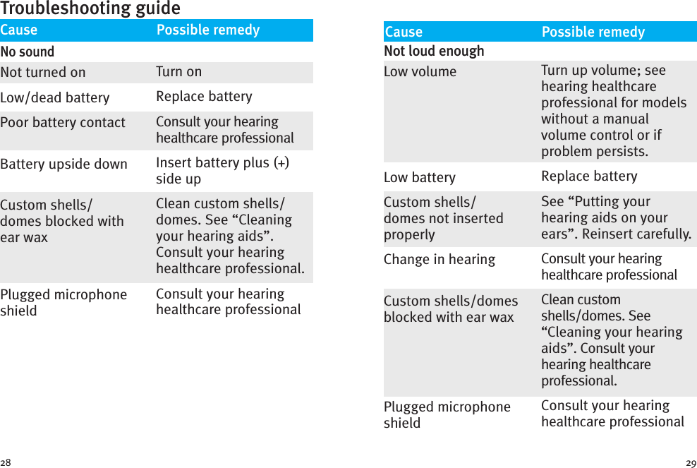 2928Not loud enoughLow volumeLow batteryCustom shells/domes not insertedproperlyChange in hearingCustom shells/domesblocked with ear waxPlugged microphoneshieldTurn up volume; seehearing healthcareprofessional for modelswithout a manualvolume control or ifproblem persists.Replace batterySee “Putting yourhearing aids on yourears”. Reinsert carefully.Consult your hearinghealthcare professionalClean customshells/domes. See“Cleaning your hearingaids”. Consult yourhearing healthcareprofessional.Consult your hearinghealthcare professionalCause Possible remedyTroubleshooting guideCause Possible remedyNo soundNot turned onLow/dead batteryPoor battery contactBattery upside downCustom shells/domes blocked withear waxPlugged microphoneshieldTurn onReplace batteryConsult your hearinghealthcare professionalInsert battery plus (+)side upClean custom shells/domes. See “Cleaningyour hearing aids”.Consult your hearinghealthcare professional.Consult your hearinghealthcare professional