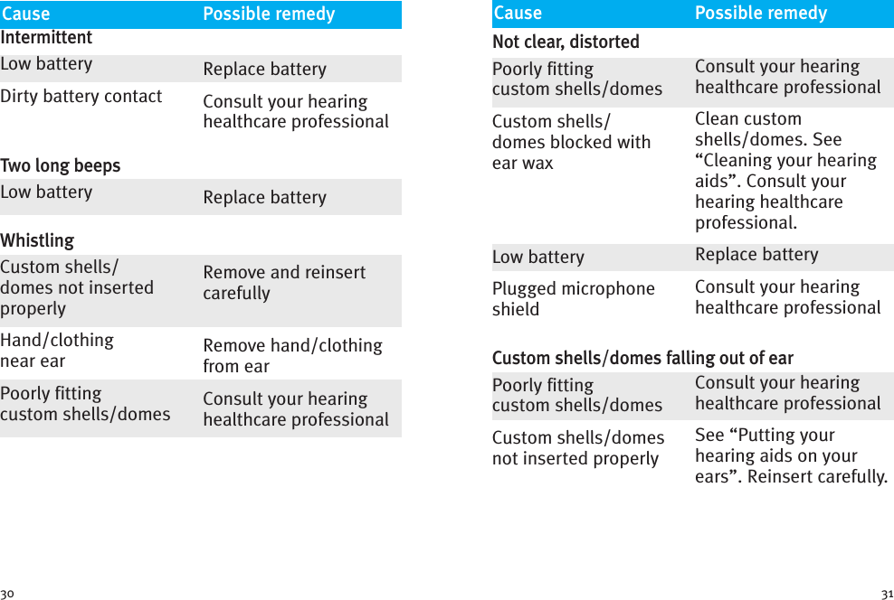 3130Not clear, distortedPoorly fittingcustom shells/domesCustom shells/domes blocked withear waxLow batteryPlugged microphoneshieldCustom shells/domes falling out of earPoorly fittingcustom shells/domesCustom shells/domesnot inserted properlyConsult your hearinghealthcare professionalClean customshells/domes. See“Cleaning your hearingaids”. Consult yourhearing healthcareprofessional.Replace batteryConsult your hearinghealthcare professionalConsult your hearinghealthcare professionalSee “Putting yourhearing aids on yourears”. Reinsert carefully.Cause Possible remedyIntermittentLow batteryDirty battery contactTwo long beepsLow batteryWhistlingCustom shells/domes not insertedproperlyHand/clothingnear earPoorly fittingcustom shells/domesReplace batteryConsult your hearinghealthcare professionalReplace batteryRemove and reinsertcarefullyRemove hand/clothingfrom earConsult your hearinghealthcare professionalCause Possible remedy