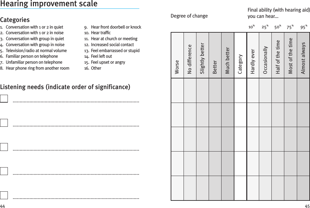 4544WorseNo differenceSlightly betterBetterMuch betterCategoryHardly everOccasionallyHalf of the timeMost of the timeAlmost alwaysDegree of changeFinal ability (with hearing aid)you can hear...10%25%50%75%95%Hearing improvement scaleCategoriesListening needs (indicate order of significance).......................................................................................................................................................................................................................................................................................................................................................................................................................................................................1. Conversation with 1 or 2 in quiet2. Conversation with 1 or 2 in noise3. Conversation with group in quiet4. Conversation with group in noise5. Television/radio at normal volume6. Familiar person on telephone7. Unfamiliar person on telephone8. Hear phone ring from another room9. Hear front doorbell or knock10. Hear traffic11. Hear at church or meeting12. Increased social contact13. Feel embarrassed or stupid14. Feel left out15. Feel upset or angry16. Other