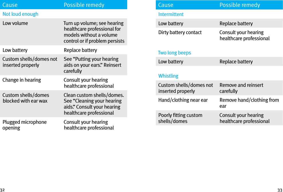 32 33Cause Possible remedyNot loud enoughLow volume  Turn up volume; see hearing healthcare professional for models without a volume control or if problem persistsLow battery  Replace batteryCustom shells/domes not inserted properlySee “Putting your hearing aids on your ears.” Reinsert carefullyChange in hearing Consult your hearing healthcare professionalCustom shells/domes blocked with ear waxClean custom shells/domes. See “Cleaning your hearing aids.” Consult your hearing healthcare professionalPlugged microphone openingConsult your hearing healthcare professionalCause Possible remedyIntermittentLow battery  Replace batteryDirty battery contact  Consult your hearing healthcare professionalTwo long beepsLow battery Replace batteryWhistling Custom shells/domes not inserted properlyRemove and reinsert carefullyHand/clothing near ear Remove hand/clothing from earPoorly ﬁtting custom shells/domesConsult your hearing healthcare professional
