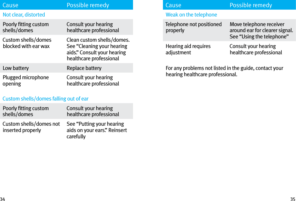 34 35Cause Possible remedyNot clear, distortedPoorly ﬁtting custom shells/domesConsult your hearing healthcare professionalCustom shells/domes blocked with ear waxClean custom shells/domes. See “Cleaning your hearing aids.” Consult your hearing healthcare professionalLow battery Replace batteryPlugged microphone openingConsult your hearing healthcare professionalCustom shells/domes falling out of earPoorly ﬁtting custom shells/domesConsult your hearing healthcare professionalCustom shells/domes not inserted properlySee “Putting your hearing aids on your ears.” Reinsert carefullyCause Possible remedyWeak on the telephoneTelephone not positioned properlyMove telephone receiver around ear for clearer signal. See “Using the telephone”Hearing aid requires adjustmentConsult your hearing healthcare professionalFor any problems not listed in the guide, contact your hearing healthcare professional. 