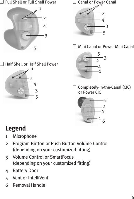 5Legend1 Microphone2 Program Button or Push Button Volume Control(depending on your customized fitting)3 Volume Control or SmartFocus(depending on your customized fitting)4 Battery Door5 Vent or IntelliVent6 Removal Handle4352143521Full Shell or Full Shell PowerHalf Shell or Half Shell PowerCanal or Power CanalMini Canal or Power Mini CanalCompletely-in-the-Canal (CIC)or Power CIC435211435214562