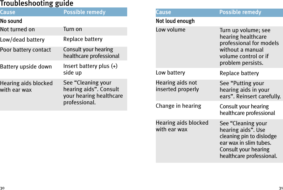 Cause Possible remedyNot loud enoughLow volumeLow batteryHearing aids notinserted properlyChange in hearingHearing aids blockedwith ear waxTurn up volume; seehearing healthcareprofessional for modelswithout a manualvolume control or ifproblem persists.Replace batterySee “Putting yourhearing aids in yourears”. Reinsert carefully.Consult your hearinghealthcare professionalSee “Cleaning yourhearing aids”. Usecleaning pin to dislodgeear wax in slim tubes.Consult your hearinghealthcare professional.Troubleshooting guideCause Possible remedyNo soundNot turned onLow/dead batteryPoor battery contactBattery upside downHearing aids blockedwith ear waxTurn onReplace batteryConsult your hearinghealthcare professionalInsert battery plus (+)side upSee “Cleaning yourhearing aids”. Consultyour hearing healthcareprofessional.30 31