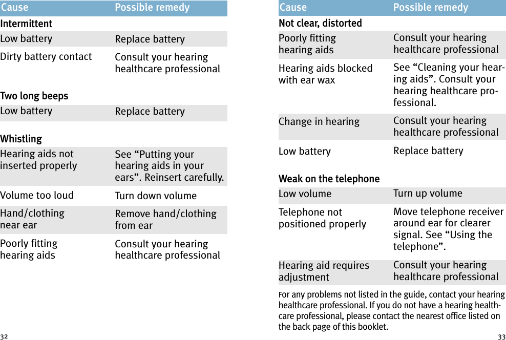 33IntermittentLow batteryDirty battery contactTwo long beepsLow batteryWhistlingHearing aids notinserted properlyVolume too loudHand/clothingnear earPoorly fittinghearing aidsReplace batteryConsult your hearinghealthcare professionalReplace batterySee “Putting yourhearing aids in yourears”. Reinsert carefully.Turn down volumeRemove hand/clothingfrom earConsult your hearinghealthcare professionalCause Possible remedyNot clear, distortedPoorly fittinghearing aidsHearing aids blockedwith ear waxChange in hearingLow batteryWeak on the telephoneLow volumeTelephone notpositioned properlyHearing aid requiresadjustmentFor any problems not listed in the guide, contact your hearinghealthcare professional. If you do not have a hearing health-care professional, please contact the nearest office listed onthe back page of this booklet.Consult your hearinghealthcare professionalSee “Cleaning your hear-ing aids”. Consult yourhearing healthcare pro-fessional.Consult your hearinghealthcare professionalReplace batteryTurn up volumeMove telephone receiveraround ear for clearersignal. See “Using thetelephone”.Consult your hearinghealthcare professionalCause Possible remedy32