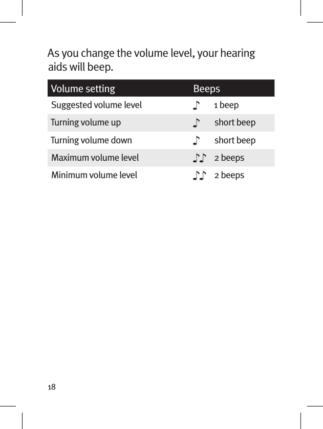 18As you change the volume level, your hearing aids will beep.Volume setting BeepsSuggested volume level 1 beepTurning volume up short beepTurning volume down short beepMaximum volume level 2 beepsMinimum volume level 2 beeps