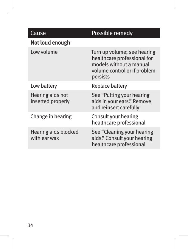 34Cause Possible remedyNot loud enoughLow volume  Turn up volume; see hearing healthcare professional for models without a manual volume control or if problem persistsLow battery  Replace batteryHearing aids not inserted properlySee “Putting your hearing aids in your ears.” Remove and reinsert carefullyChange in hearing Consult your hearing healthcare professionalHearing aids blocked with ear waxSee “Cleaning your hearing aids.” Consult your hearing healthcare professional