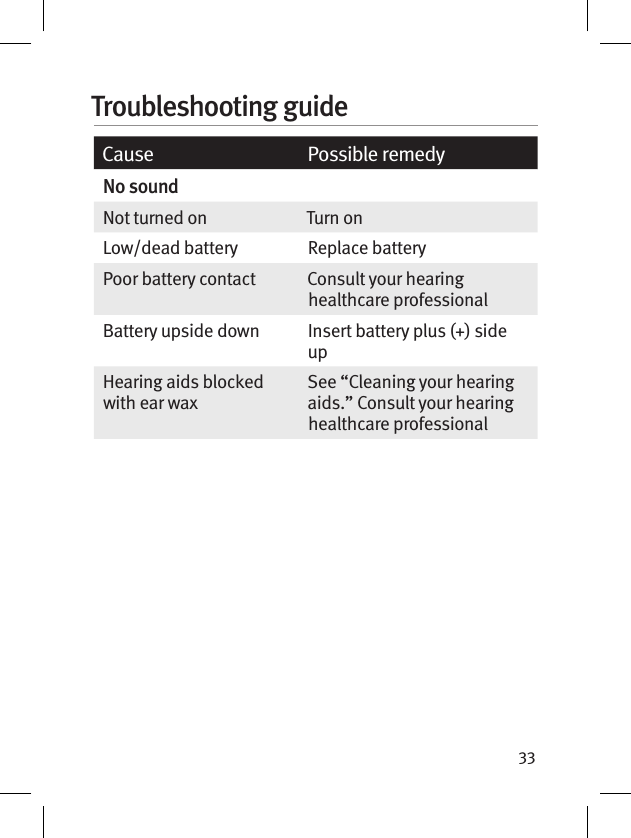 33Cause Possible remedyNo soundNot turned on Turn onLow/dead battery Replace batteryPoor battery contact Consult your hearing healthcare professionalBattery upside down Insert battery plus (+) side upHearing aids blocked with ear waxSee “Cleaning your hearing aids.” Consult your hearing healthcare professionalTroubleshooting guide