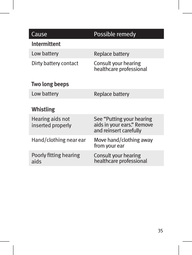 35Cause Possible remedyIntermittentLow battery  Replace batteryDirty battery contact  Consult your hearing healthcare professionalTwo long beepsLow battery Replace batteryWhistling Hearing aids not inserted properlySee “Putting your hearing aids in your ears.” Remove and reinsert carefullyHand/clothing near ear Move hand/clothing away from your earPoorly tting hearing aidsConsult your hearing healthcare professional