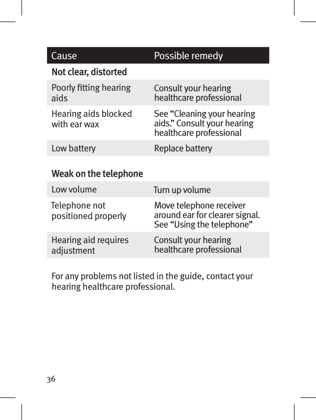 36Cause Possible remedyNot clear, distortedPoorly tting hearing aidsConsult your hearing healthcare professionalHearing aids blocked with ear waxSee “Cleaning your hearing aids.” Consult your hearing healthcare professionalLow battery Replace batteryWeak on the telephoneLow volume Turn up volumeTelephone not positioned properlyMove telephone receiver around ear for clearer signal. See “Using the telephone”Hearing aid requires adjustmentConsult your hearing healthcare professional For any problems not listed in the guide, contact your hearing healthcare professional. 